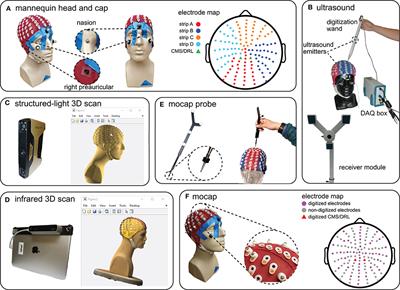 More Reliable EEG Electrode Digitizing Methods Can Reduce Source Estimation Uncertainty, but Current Methods Already Accurately Identify <mark class="highlighted">Brodmann</mark> Areas